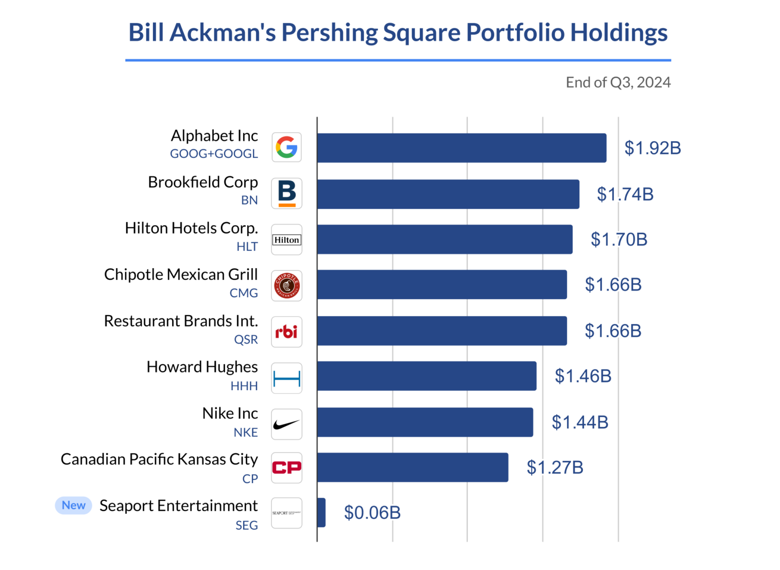 Bill Ackman Cartera Pershing-Square - Participaciones - Q3-2024