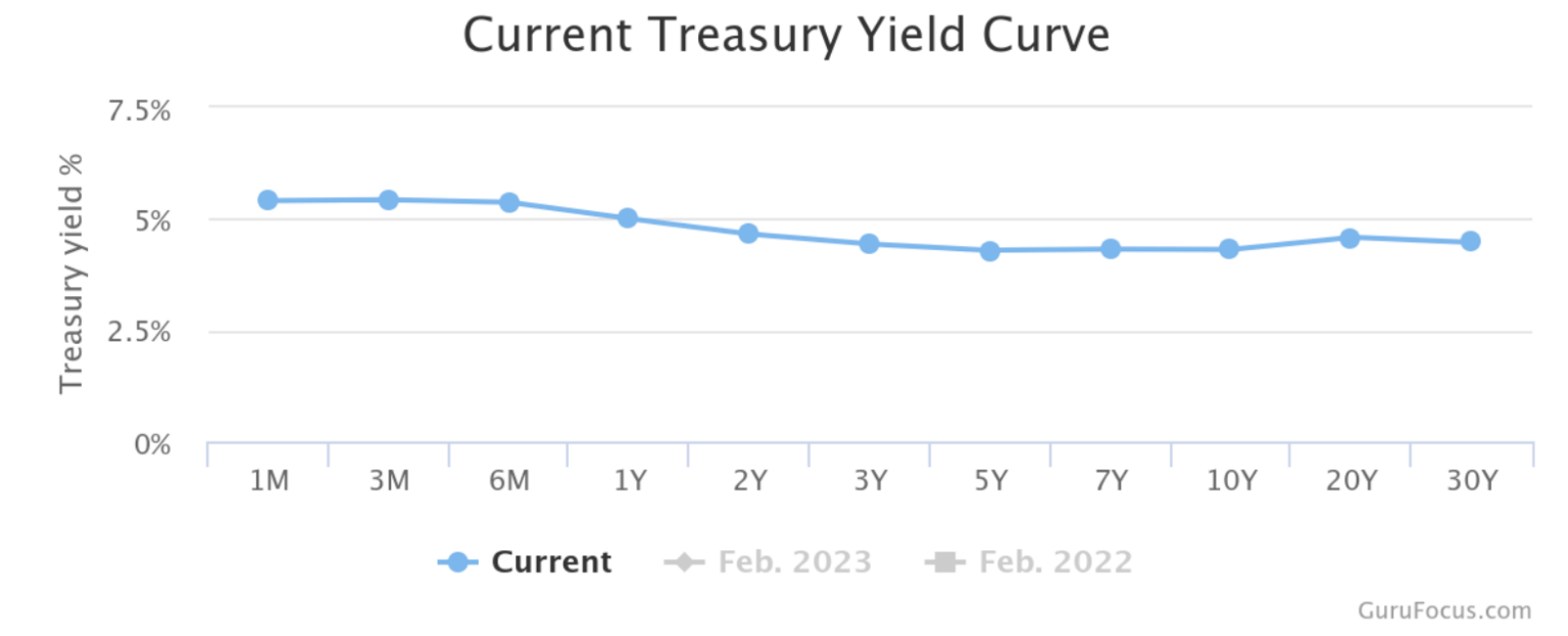 当前国债收益率曲线