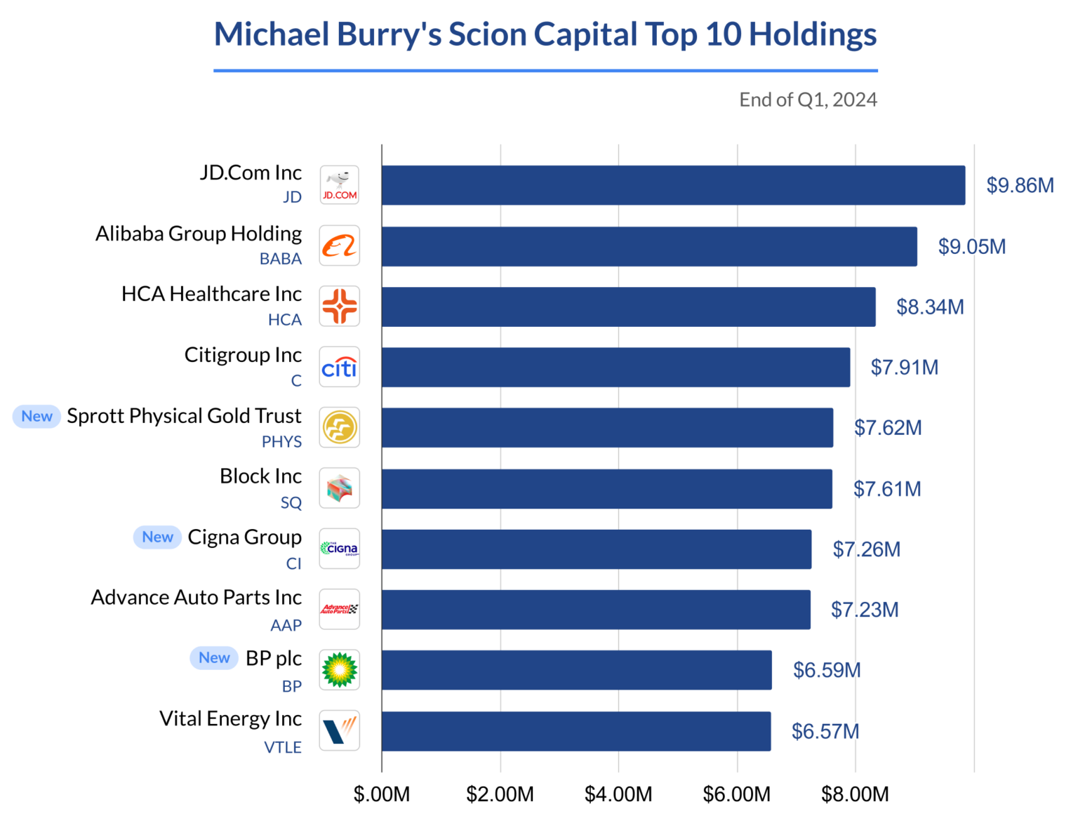 迈克尔-伯里 Scion Capital 2024 年第一季度顶级控股公司
