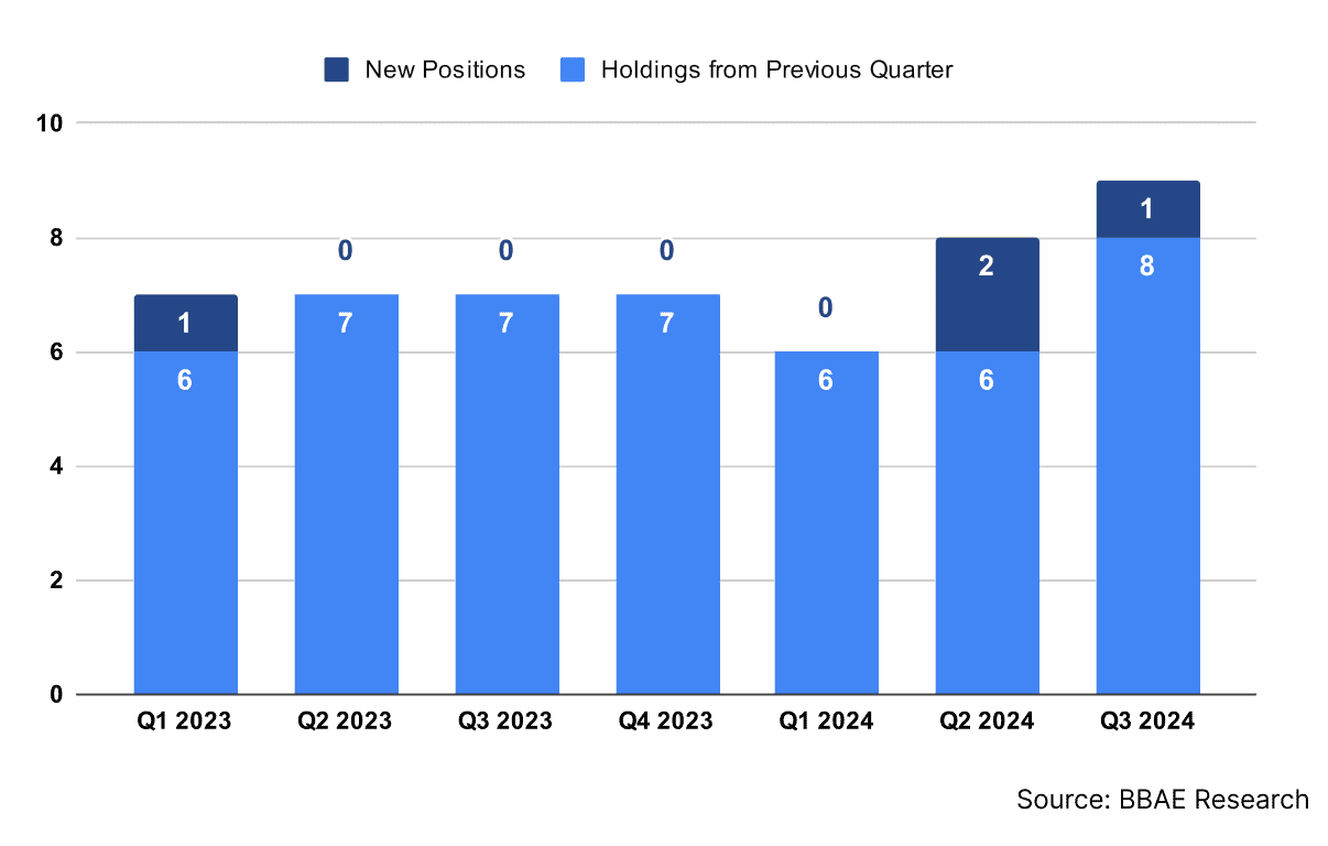 Bill Ackman’s Portfolio Holdings and New Positions by Quarter