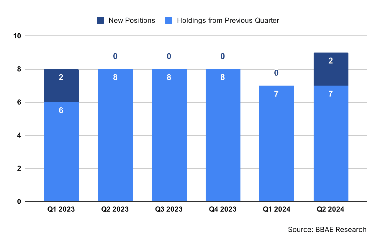 Bill-Ackman - Cartera - Participaciones y nuevas posiciones por trimestre