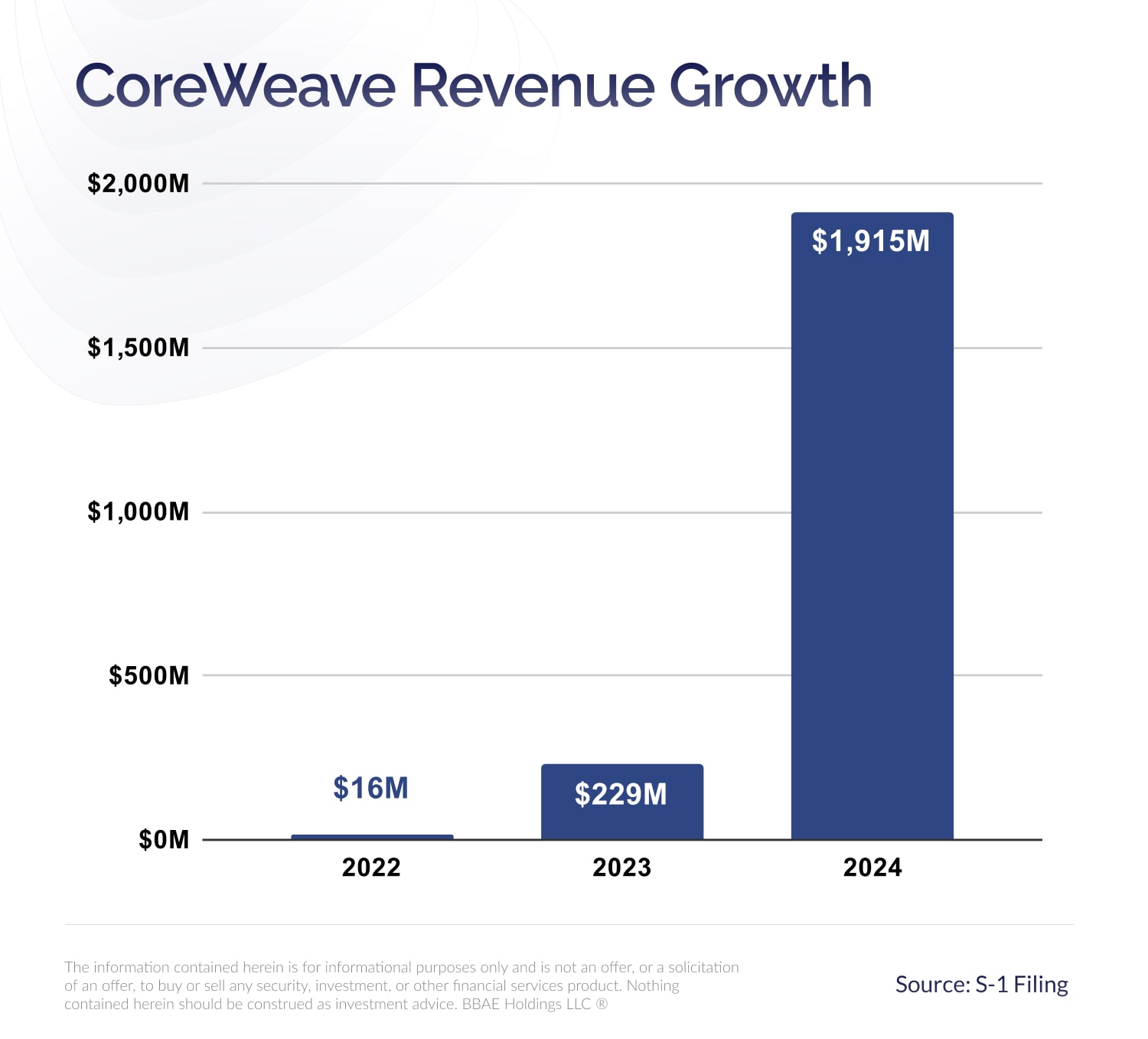 CoreWeave Ingresos-Crecimiento $CRWV