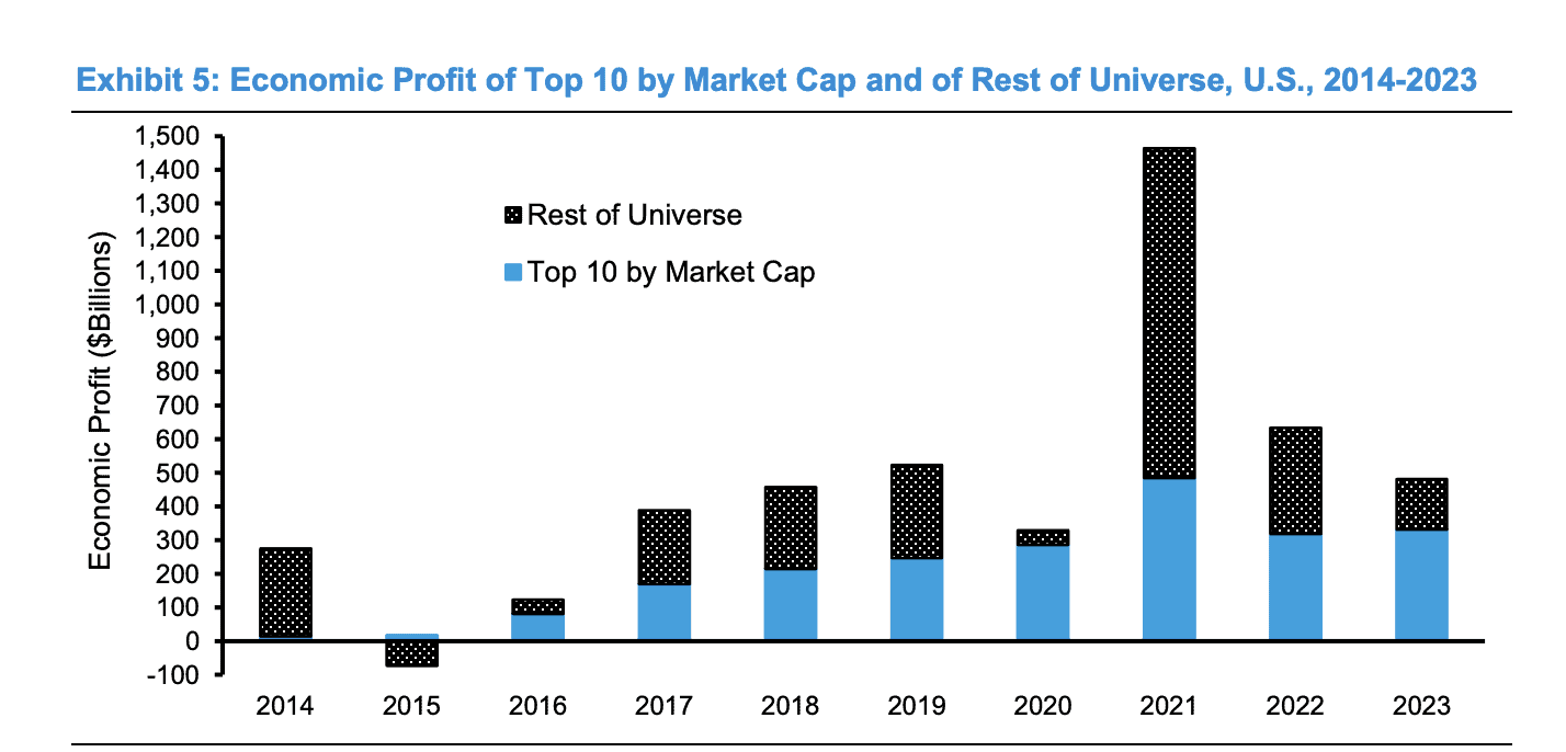Economic-Profit-of-Top-10-by-Market-Cap-and-of-Rest-of-Universe