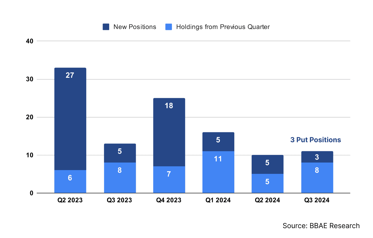 Michael Burry Portfolio Holdings by Quarter