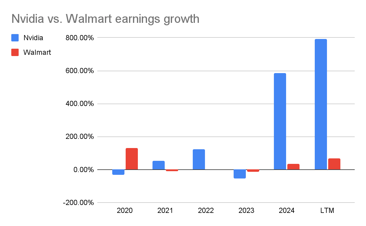 Nvidia vs. Walmart earnings growth