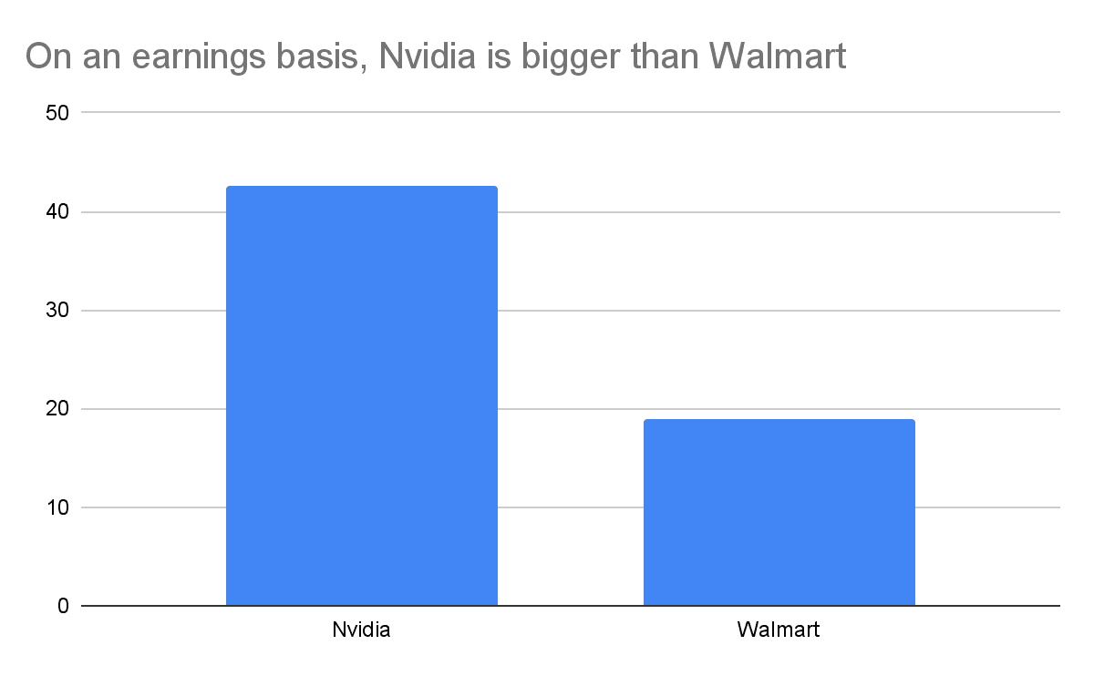 On an earnings basis-Nvidia is bigger than Walmart