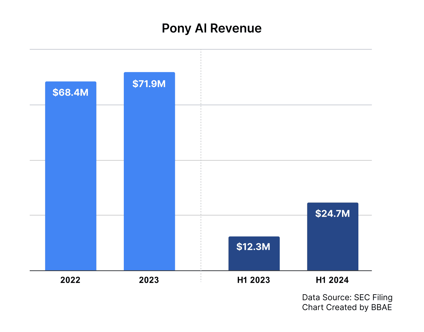 Pony AI Revenue