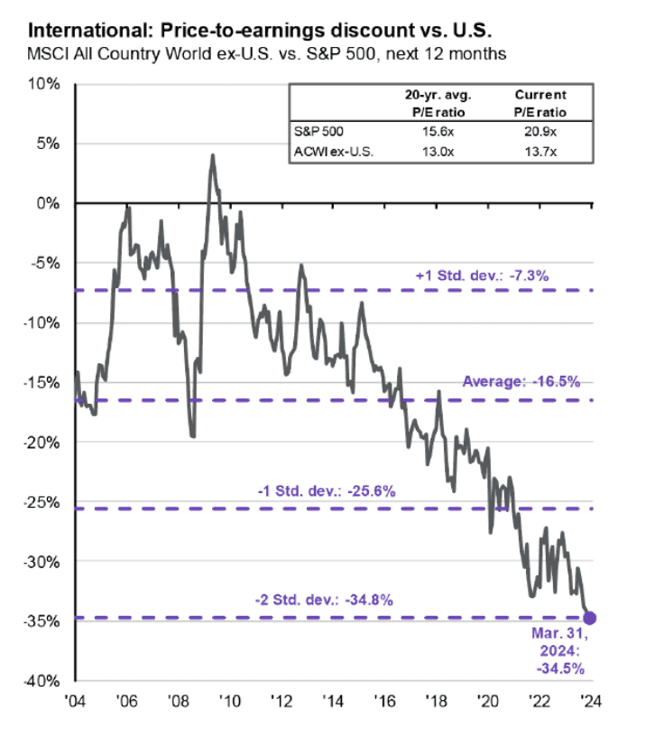 International Stocks, Price-to-earnings-discount-vs-US