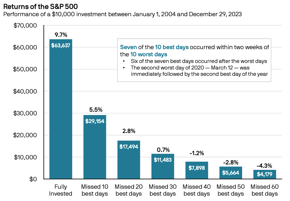 Devoluciones del SP500