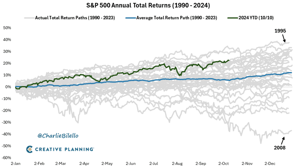 SP500 年度總回報