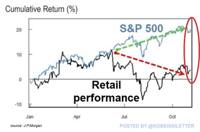 SP500