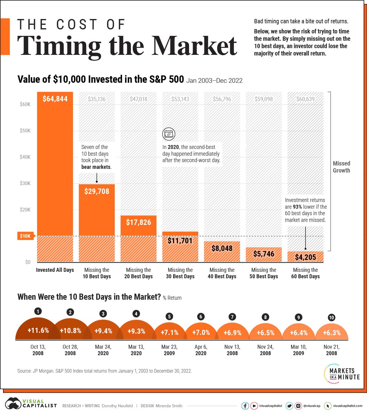 Timing the stock market