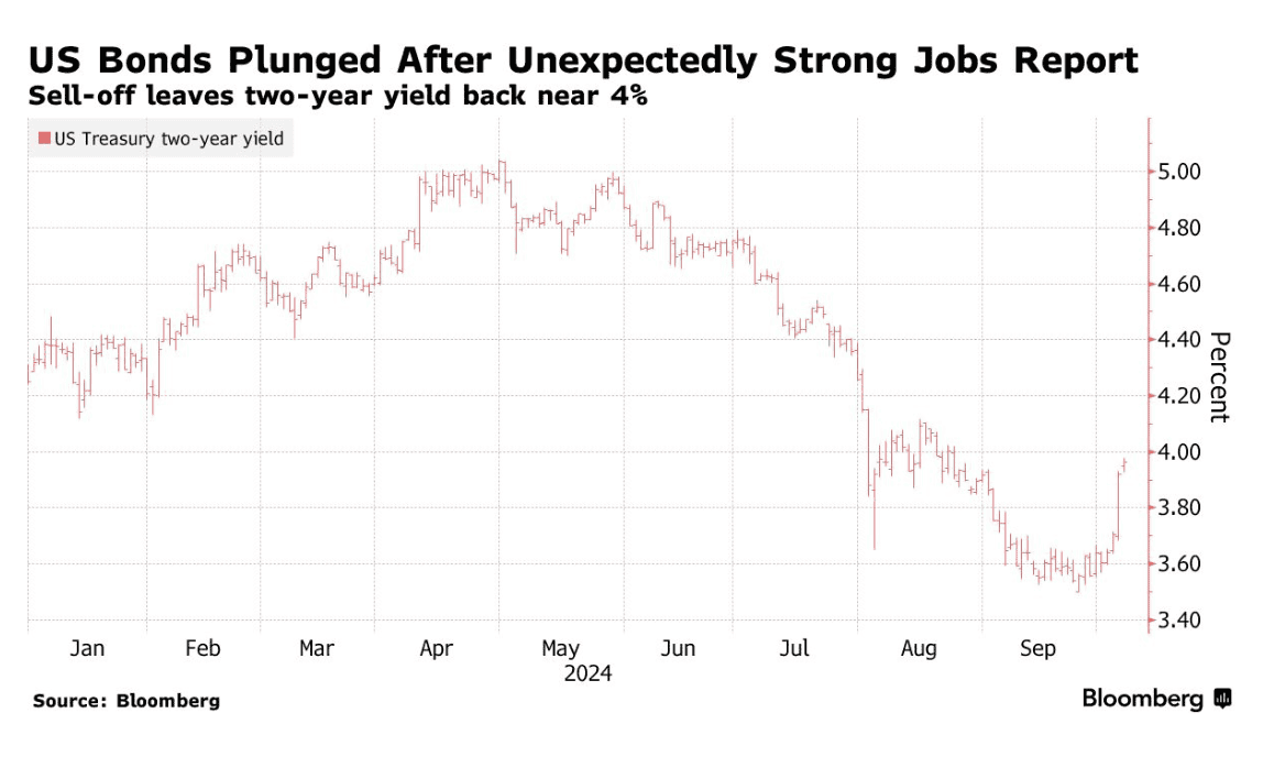 US-Bonds-Plunged-After-Unexpectedly-Strong-Jobs