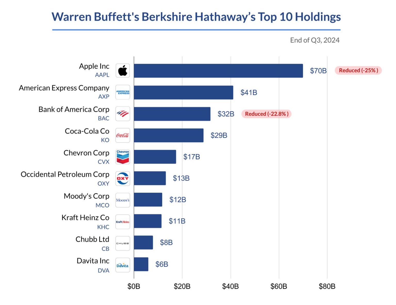 Cosa ne sarà di Berkshire Hathaway ora che Warren Buffett si è dimesso?