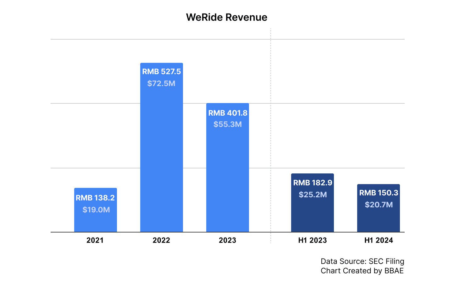 WeRide-Ingresos por año