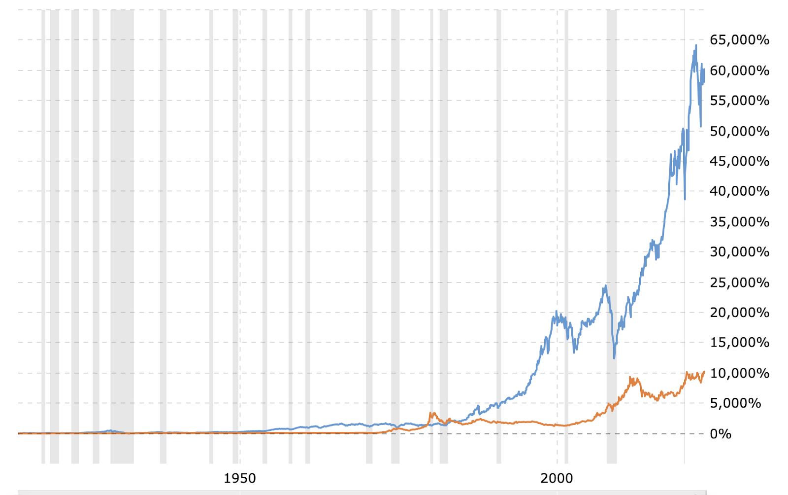 Gold Price History