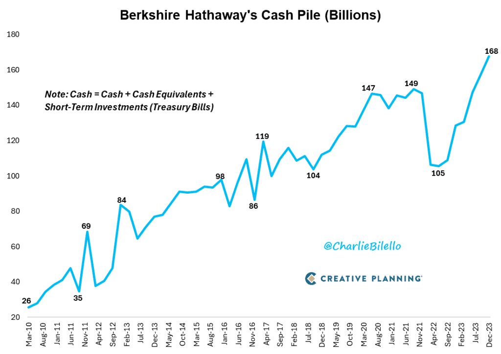 Berkshire Hathaway's Cash Pile