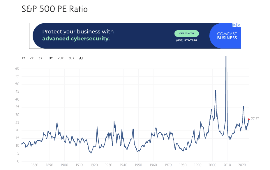 S&P 500 PE Ratio