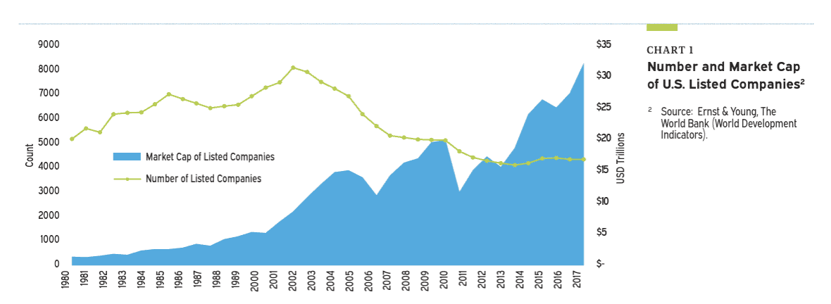 Capitalización bursátil Acciones USA