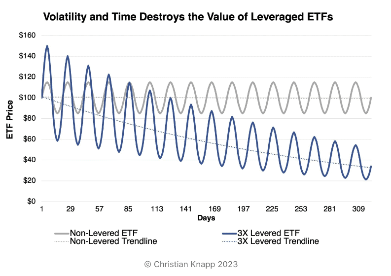 ETFs apalancados