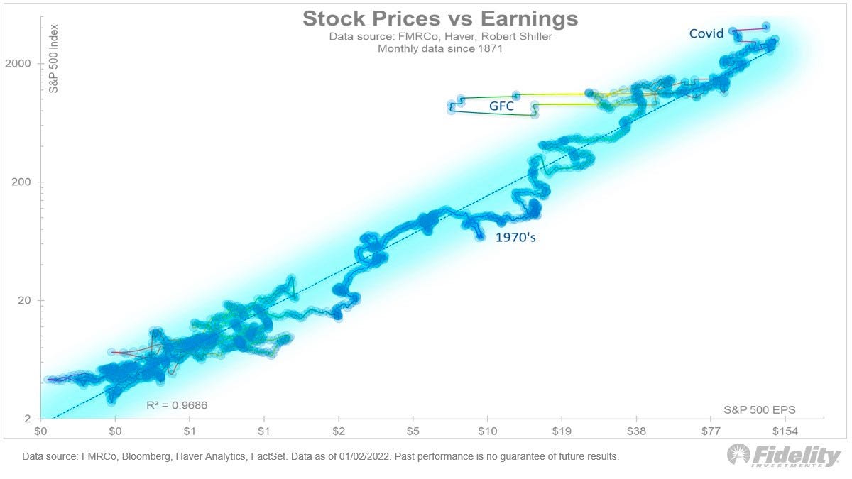 Stock Prices VS Earnings