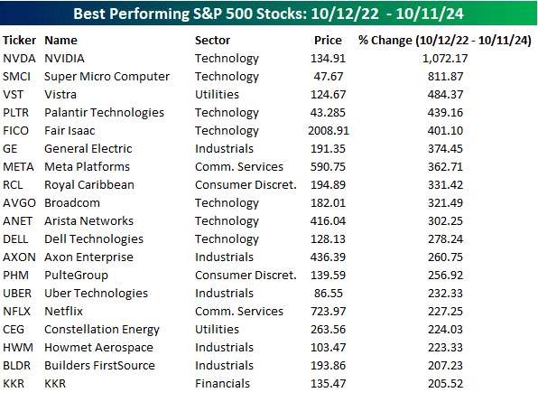 US stocks